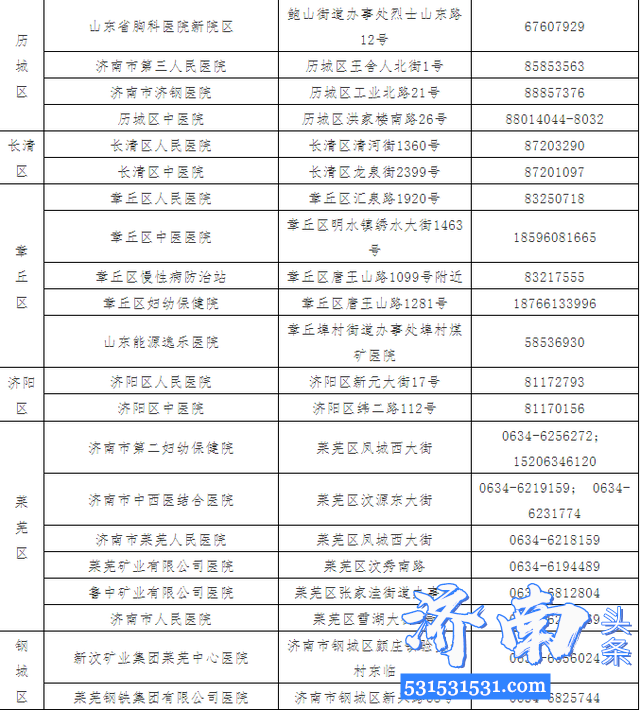济南市卫健委急调170名中级以上医务人员下沉社区,方便市民就近快速就医转诊 济南市卫健委急调170名中级以上医务人员下沉社区,方便市民就近快速就医转诊