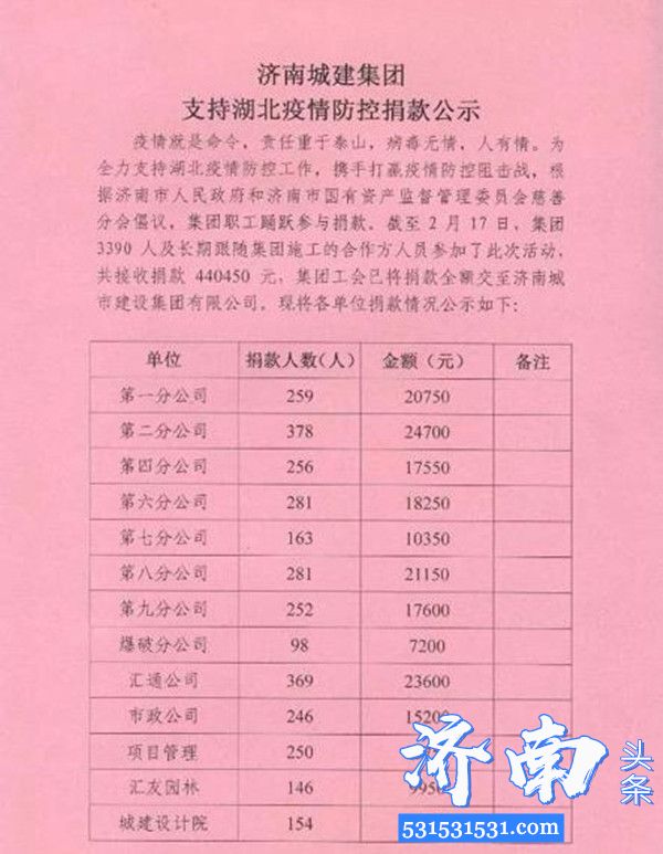 济南城建集团采取网络捐款的形式向湖北捐款440450元 济南城建集团采取网络捐款的形式向湖北捐款440450元