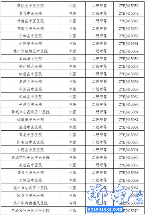 济南市公布历城区中医医院等81家中医医院“二级甲等中医医院”资质 医院名称及编号见附件