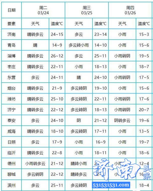 冷空气来了!山东多地有小雨+10℃降温 7级北风吹 还有霜冻