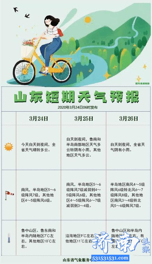 冷空气来了!山东多地有小雨+10℃降温 7级北风吹 还有霜冻