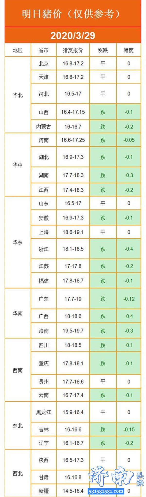 四川广元市查获一起外省违规调运仔猪非洲猪瘟疫情29日全国猪价已经回落