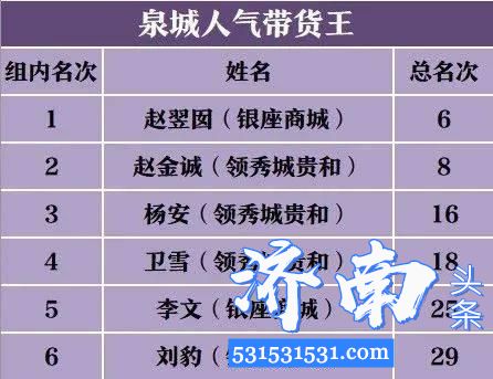 济南市第三届“3.15行业之星评选本年度3.15行业服务之星、泉城人气带货王 附名单