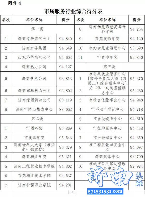 济南市通报了2019年度党风政风行风正风肃纪民主评议工作情况对排名靠后的天桥区、莱芜高新区进行约谈