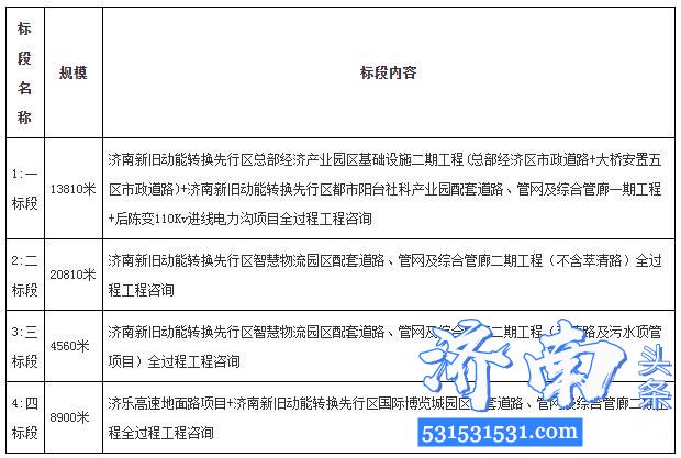 济南市先行区建设全面提速加快推进G220有轨电车和快速道路建设