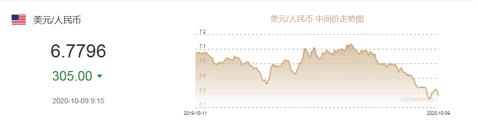 在岸人民币对美元汇率开盘跳涨逾800点 创建去年4月以来新高 在岸人民币对美元汇率开盘跳涨逾800点 创建去年4月以来新高