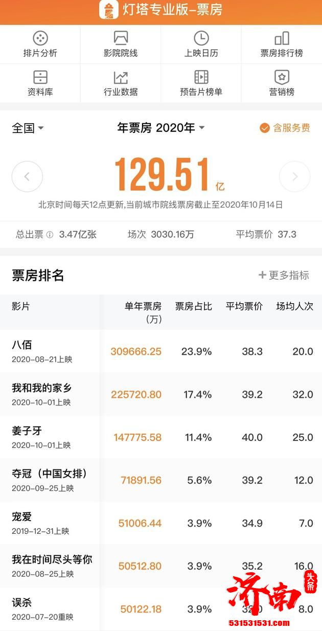 中国电影票房超北美成全球第一 《八佰》贡献大 中国电影票房超北美成全球第一 《八佰》贡献大