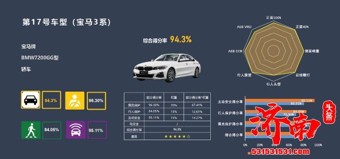 全新BMW 3系获C-NCAP超五星好评 成2020年评分最高车型 全新BMW 3系获C-NCAP超五星好评 成2020年评分最高车型