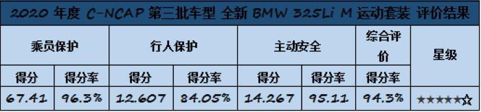 全新BMW 3系获C-NCAP超五星好评 成2020年评分最高车型 全新BMW 3系获C-NCAP超五星好评 成2020年评分最高车型