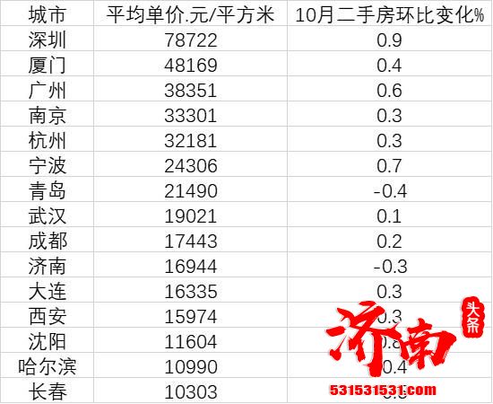 济南二手房房价领跌全国15个副省级城市 济南二手房房价领跌全国15个副省级城市