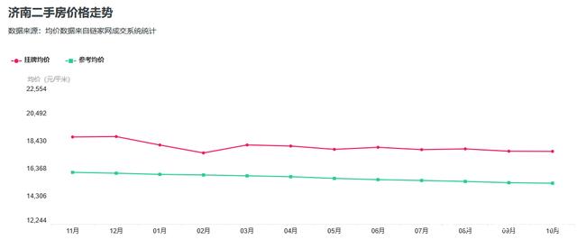 济南二手房房价领跌全国15个副省级城市 济南二手房房价领跌全国15个副省级城市