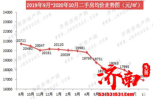 济南二手房房价领跌全国15个副省级城市 济南二手房房价领跌全国15个副省级城市