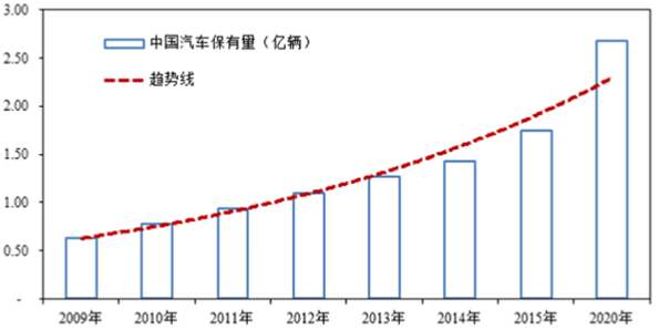 2020中国汽车后市场白皮书已经发布 中国汽车保有量将登顶全球 2020中国汽车后市场白皮书已经发布 中国汽车保有量将登顶全球