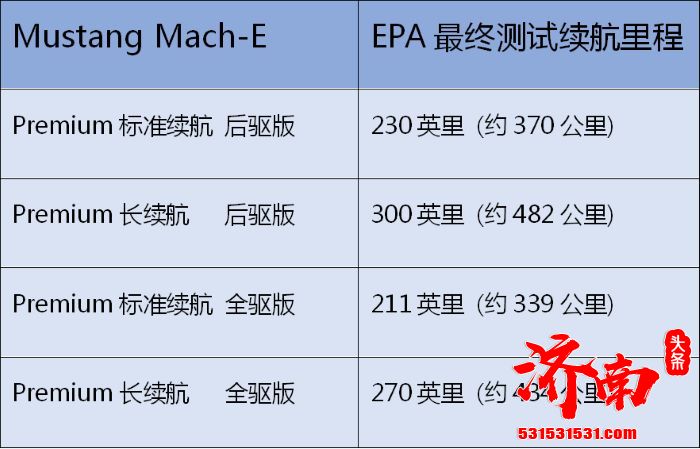 EPA公布Mustang Mach-E续航测试成绩 EPA公布Mustang Mach-E续航测试成绩