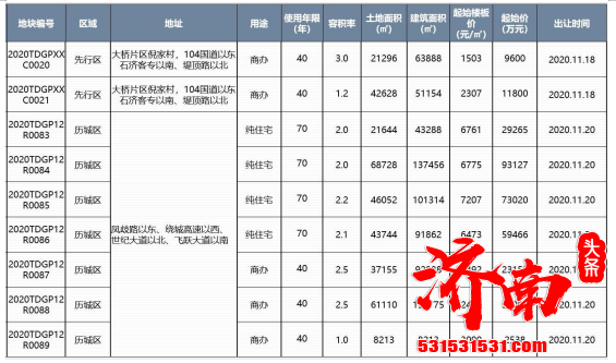济南住宅市场新增供应面积4.32万㎡,成交面积21.89万㎡ 济南住宅市场新增供应面积4.32万㎡,成交面积21.89万㎡