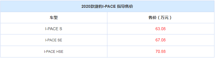 2020款捷豹I-PACE正式上市 售63.08万元起 2020款捷豹I-PACE正式上市 售63.08万元起