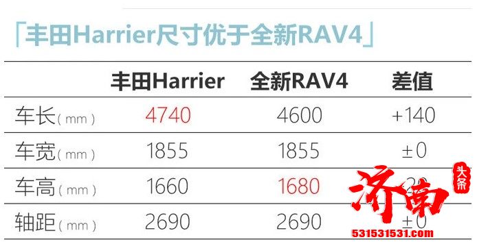于明年4月发布 丰田将国产“大号”RAV4 采用溜背式设计 运动感更强 于明年4月发布 丰田将国产“大号”RAV4 采用溜背式设计 运动感更强