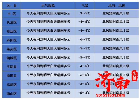 预计下周起!济南迎大风降温和降雪天气 气温全面至零下 预计下周起!济南迎大风降温和降雪天气 气温全面至零下