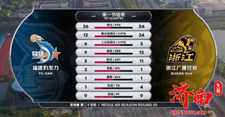 广厦全场创造惊人的45次助攻,最终以130-102击败福建,结束6连败 广厦全场创造惊人的45次助攻,最终以130-102击败福建,结束6连败