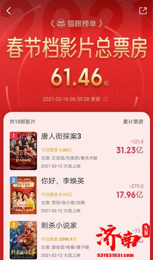 2021年春节档电影总票房已突破60亿元,为啥异常火爆呢? 2021年春节档电影总票房已突破60亿元,为啥异常火爆呢?