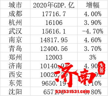 10个特大城市GDP:成都居首,8个城市的GDP突破万亿 10个特大城市GDP:成都居首,8个城市的GDP突破万亿