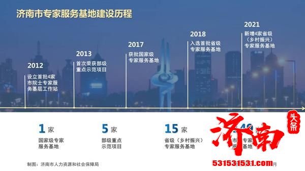 山东省人社厅公布第四批省级(乡村振兴)专家服务基地名单