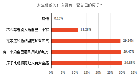单身女性购房者或成为未来济南楼市消费主力军