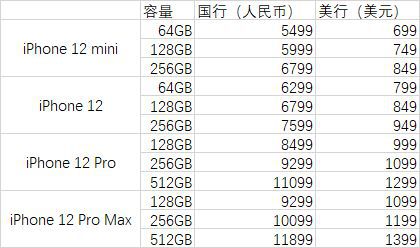 iPhone 12系列新机行货价格公布 5499元起