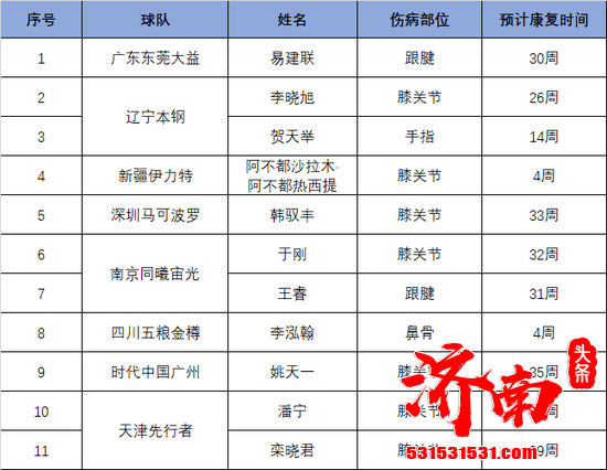 CBA伤情报告：易建跟腱受伤需30周休战 李晓旭膝伤26周休战