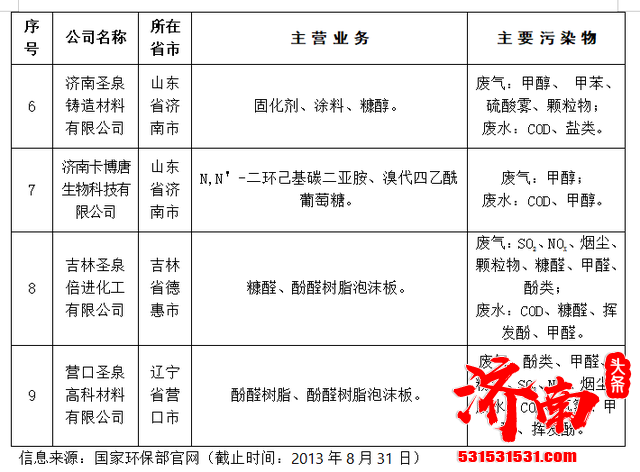 济南圣泉多次被例入环保“黑榜” 环保部要求公司加强环保管理