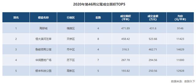 济南第46周商品房供应大增，环比上涨409%，成交下降23%