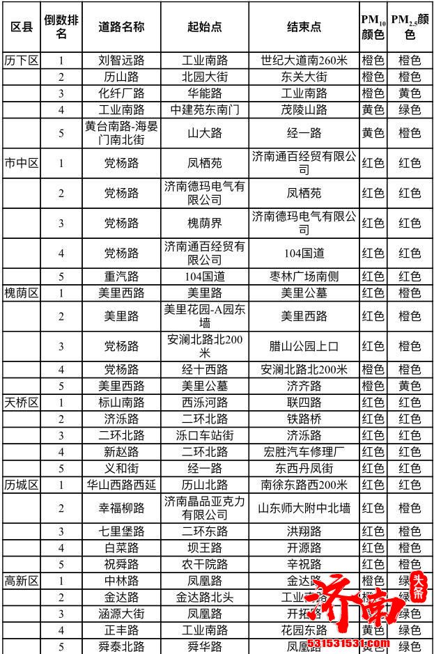 济南各区道路的空气质量排名已公布 那区的空气质量有所改善？