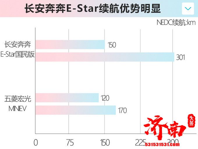 长安奔奔E-Star国民版上市 续航可达301km 2.98万元起售