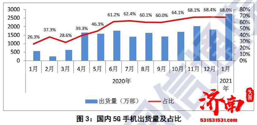 1月份国内市场5G手机出货量占同期手机出货量近7成