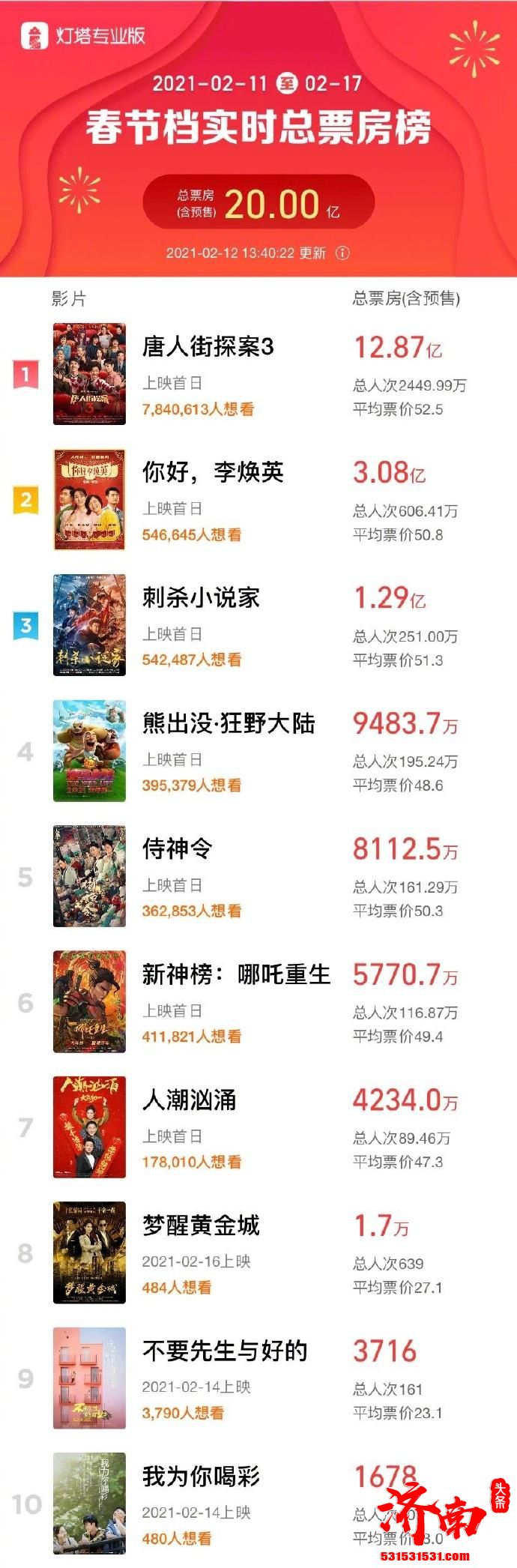 2021春节档总票房破20亿 大年初一单日票房创纪录