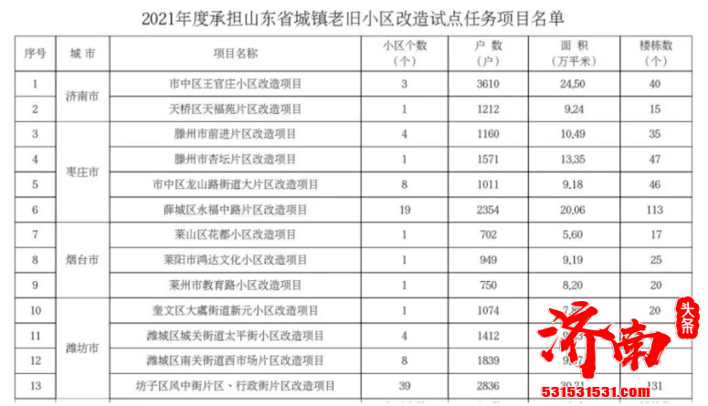 2021年度山东省老旧小区改造试点项目名单公布，济南两个项目入选