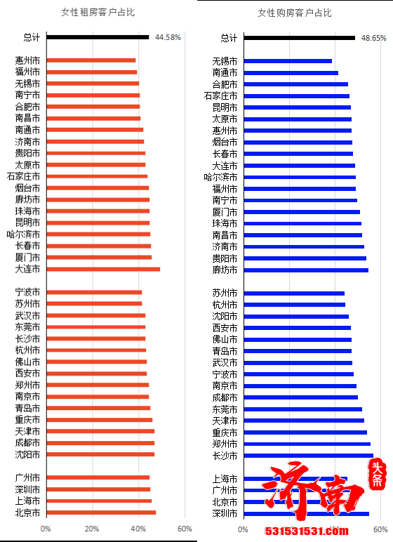 单身女性购房者或成为未来济南楼市消费主力军