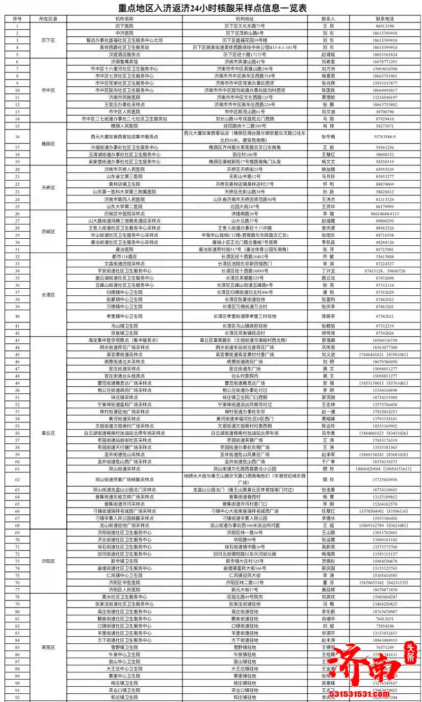 济南各区县调整24小时核酸采样点和核酸检测机构名单