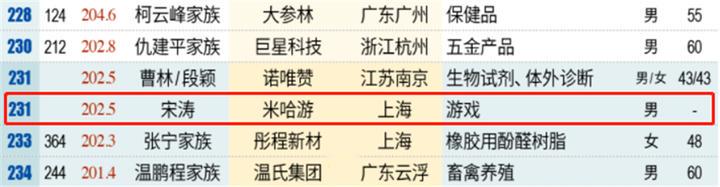 国产手游神作《原神》的制作人蔡浩宇 身价逼近李彦宏