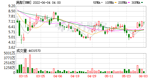 滴滴美股盘前涨超62%，满帮美股盘前涨20%