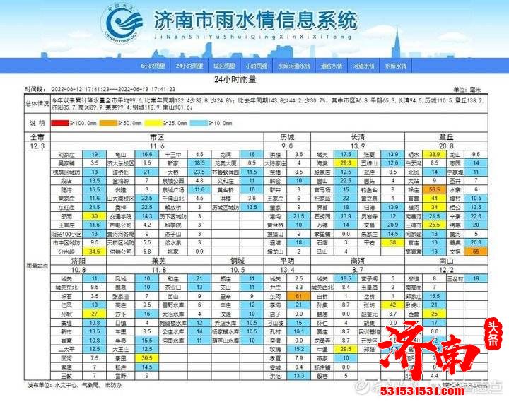 济南强对流天气准时来袭！三处雨量站点为暴雨