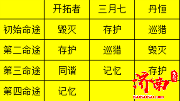 《崩坏：星穹铁道》今日轮换卡池，新卡池为限定5星角色「丹恒•腾荒」